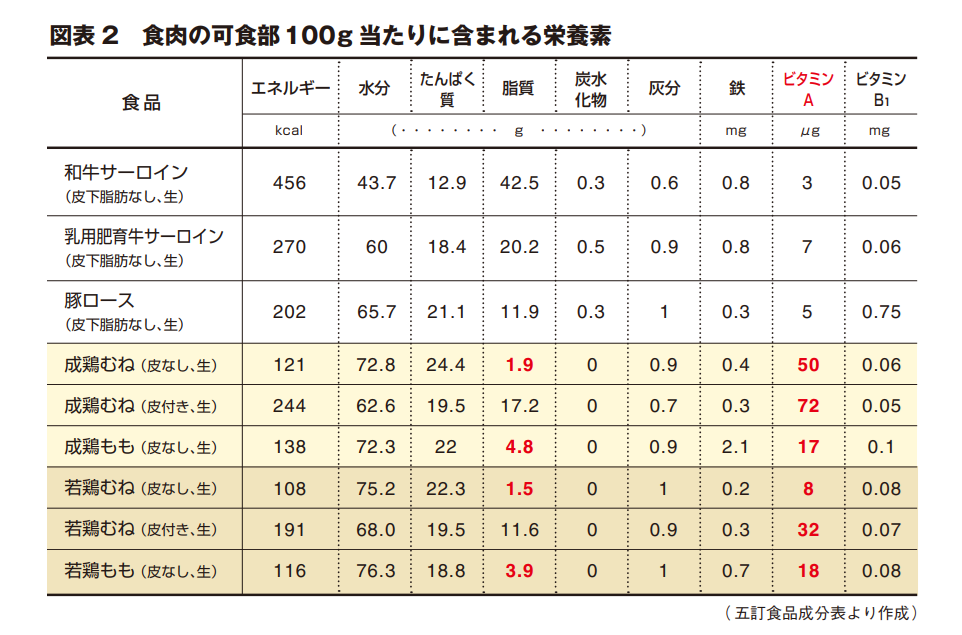 食肉の可食部100g 当たりに含まれる栄養素表