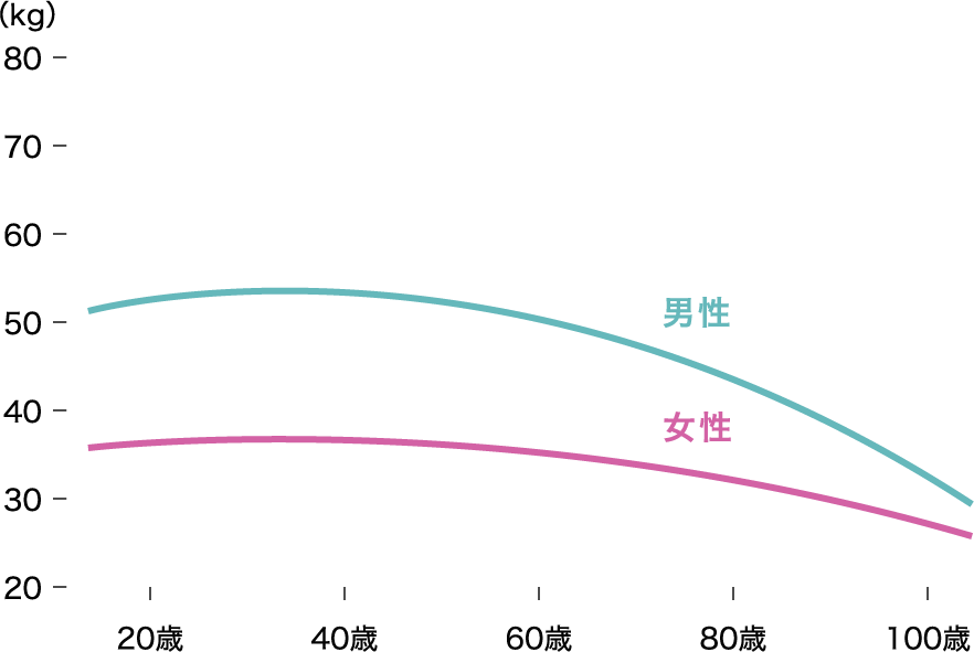 味の素株式会社より_筋肉量の減少グラフ