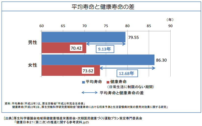 厚生労働省_平均寿命と健康寿命の差の図